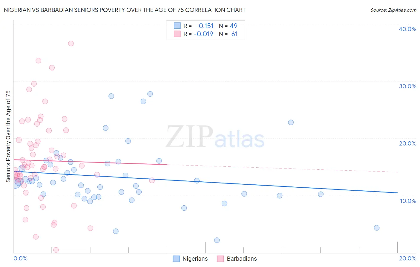 Nigerian vs Barbadian Seniors Poverty Over the Age of 75