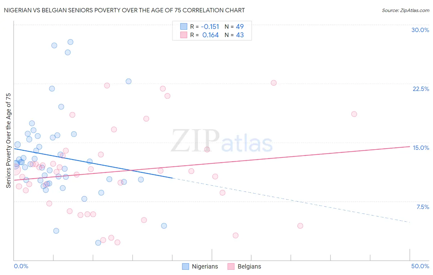 Nigerian vs Belgian Seniors Poverty Over the Age of 75