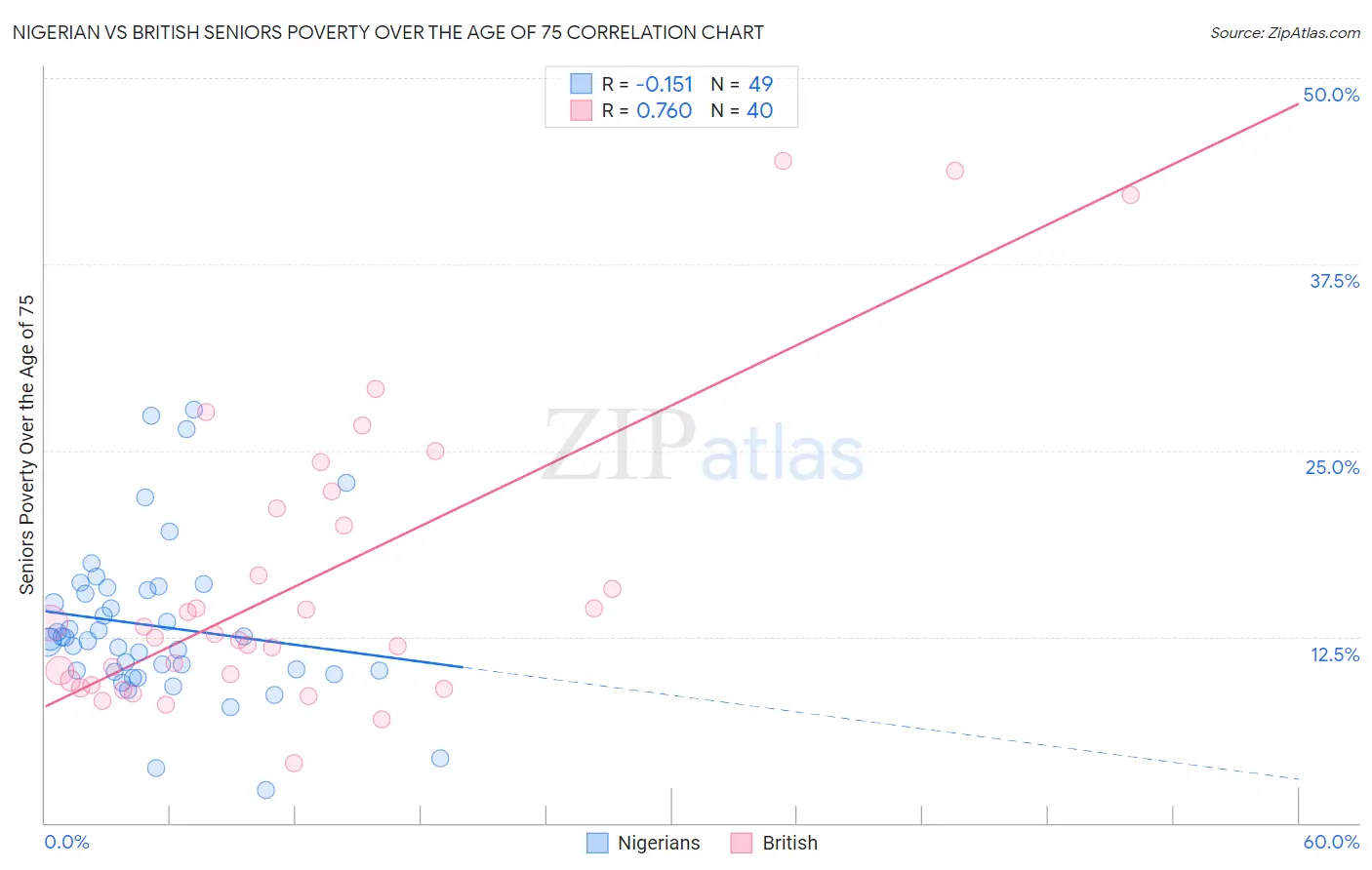 Nigerian vs British Seniors Poverty Over the Age of 75