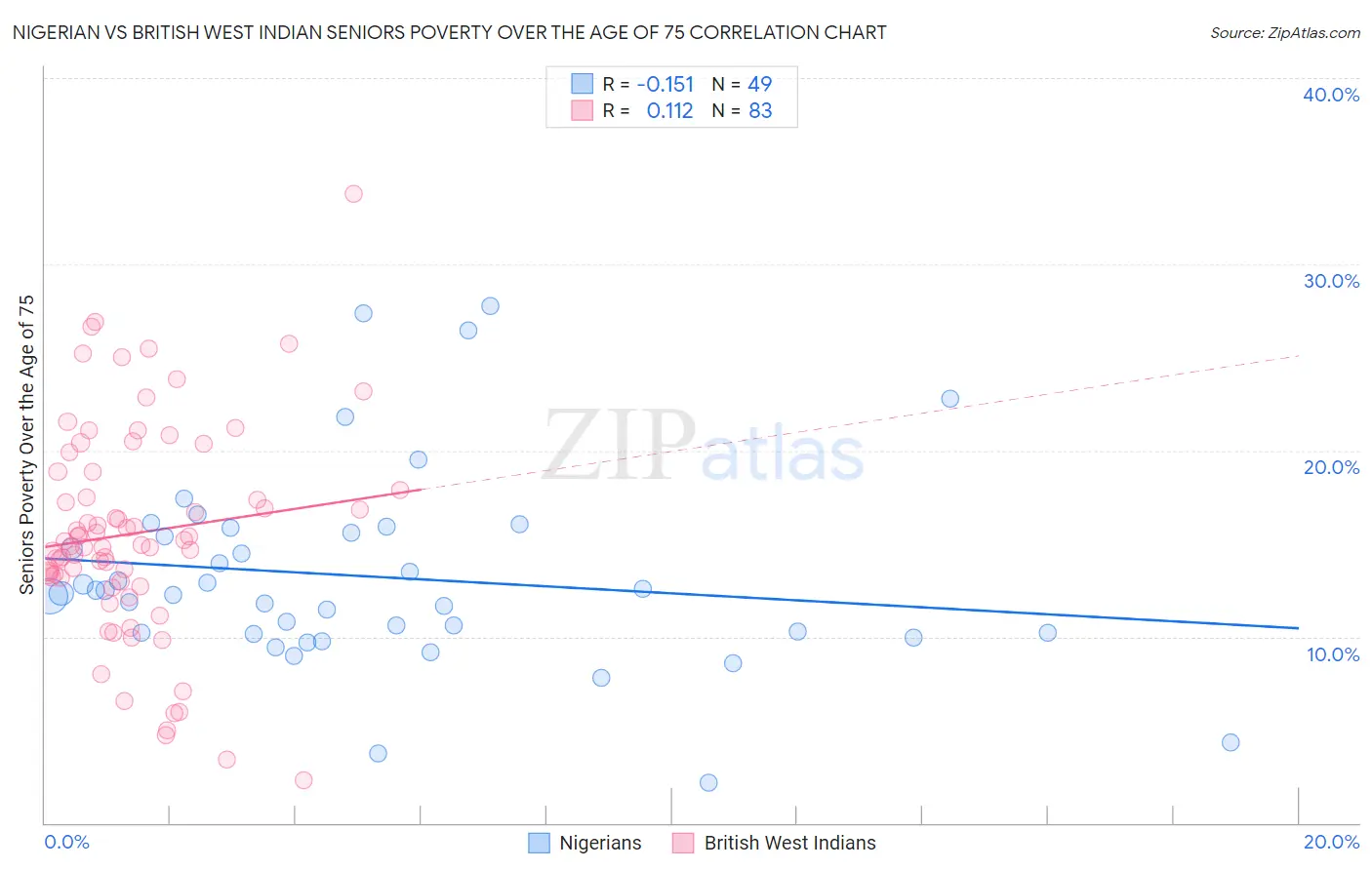 Nigerian vs British West Indian Seniors Poverty Over the Age of 75