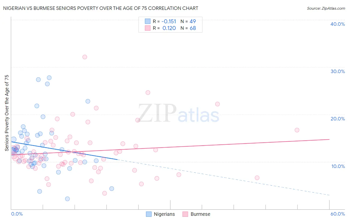 Nigerian vs Burmese Seniors Poverty Over the Age of 75