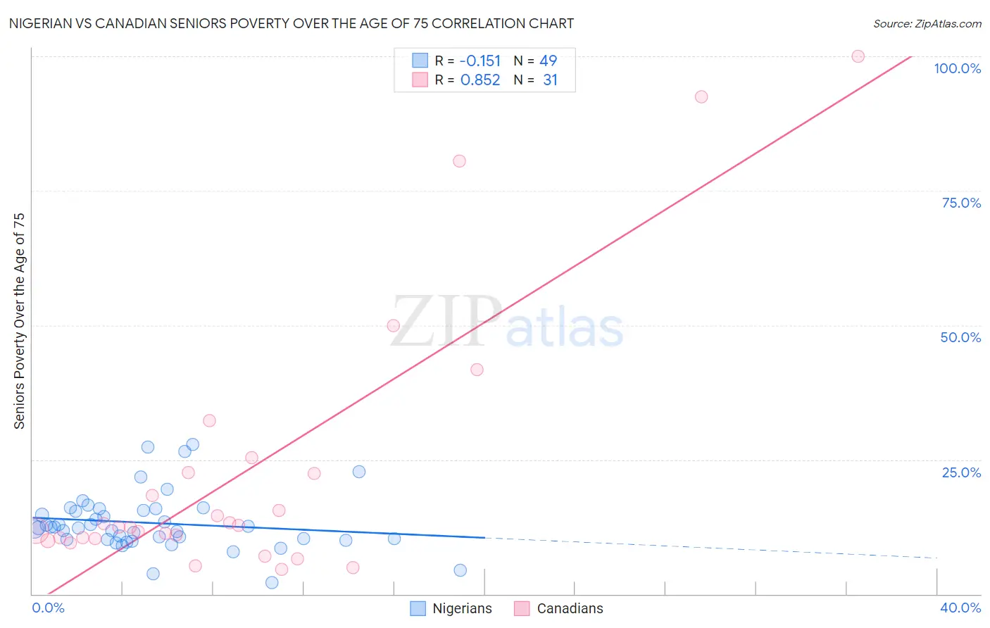 Nigerian vs Canadian Seniors Poverty Over the Age of 75