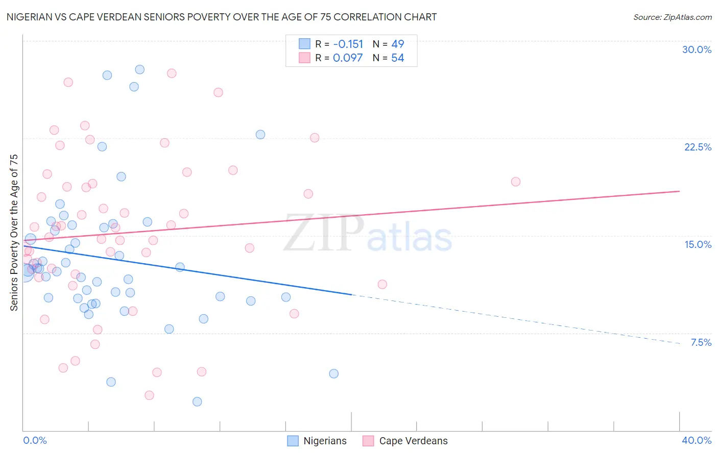 Nigerian vs Cape Verdean Seniors Poverty Over the Age of 75