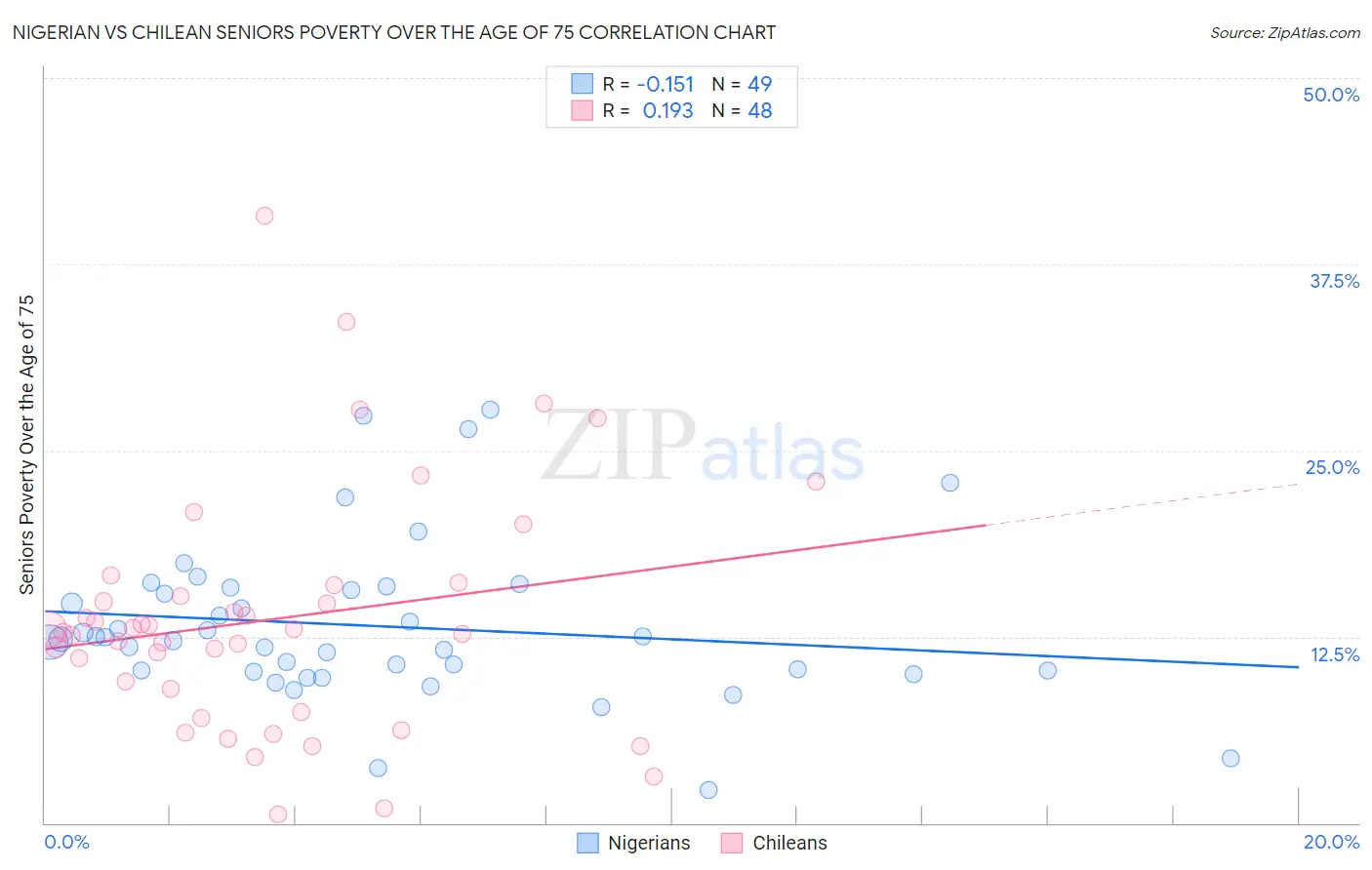 Nigerian vs Chilean Seniors Poverty Over the Age of 75