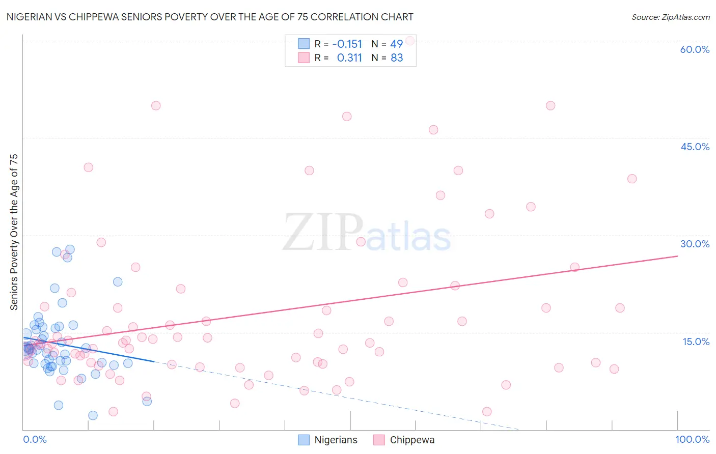 Nigerian vs Chippewa Seniors Poverty Over the Age of 75