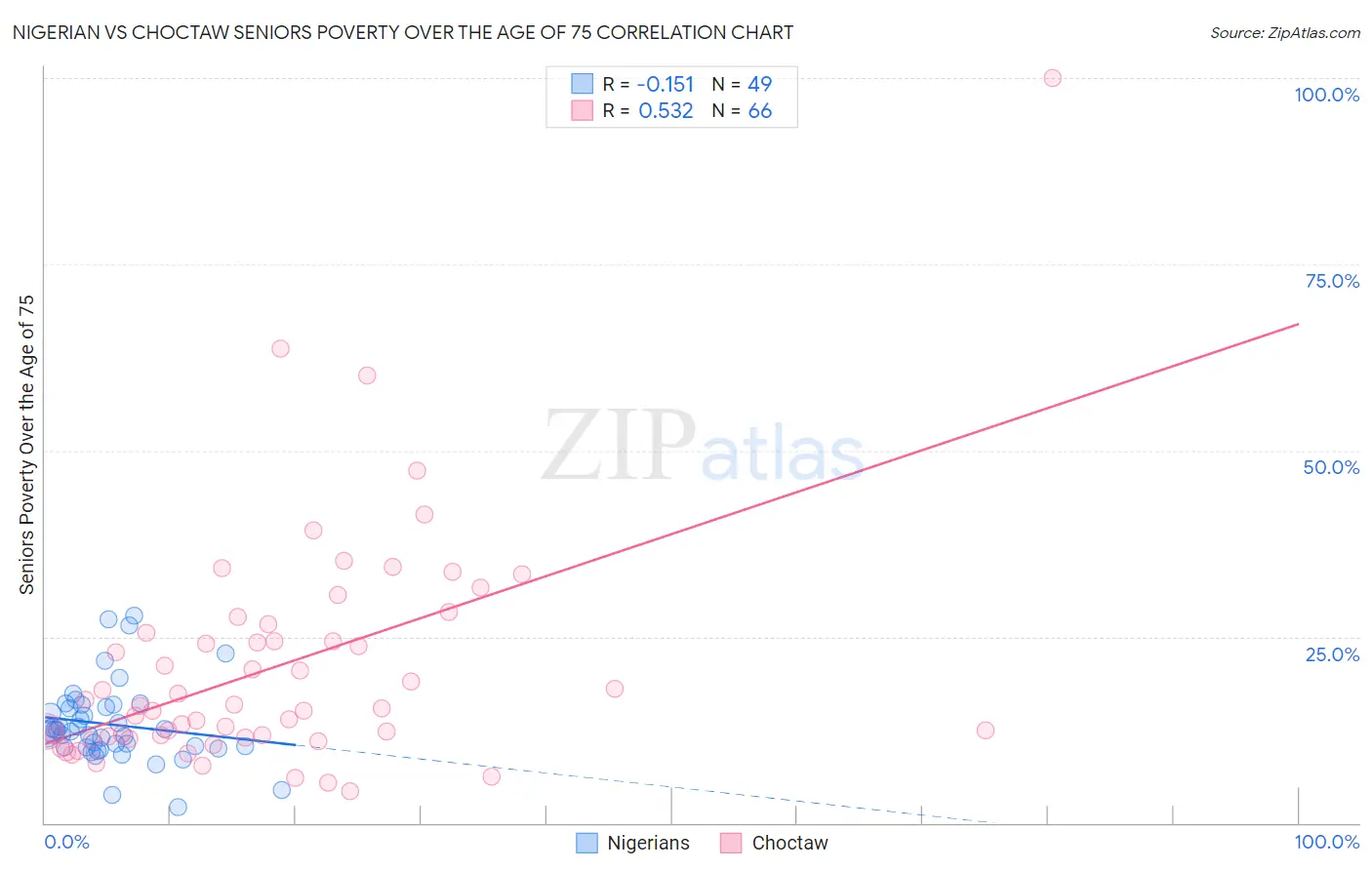 Nigerian vs Choctaw Seniors Poverty Over the Age of 75