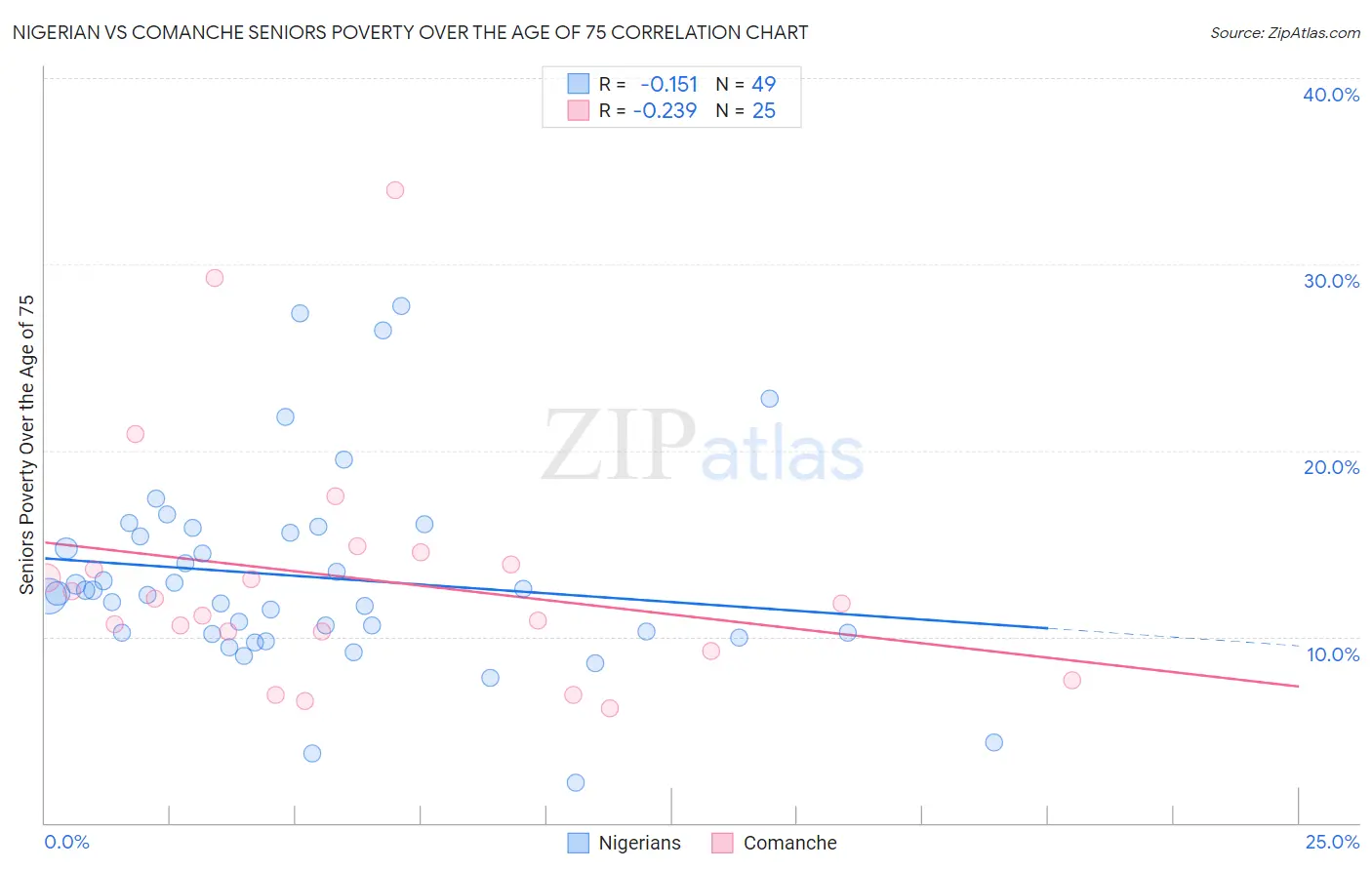 Nigerian vs Comanche Seniors Poverty Over the Age of 75