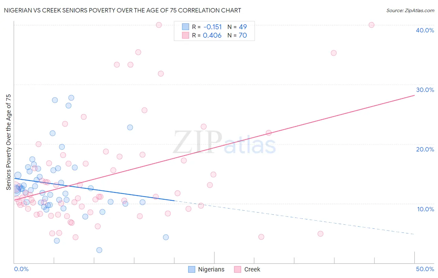 Nigerian vs Creek Seniors Poverty Over the Age of 75