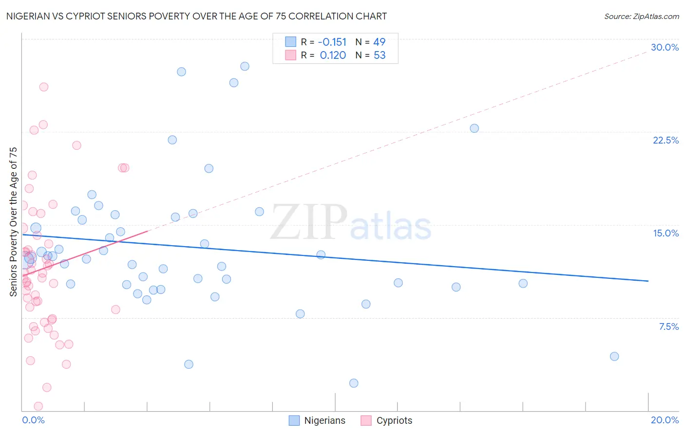 Nigerian vs Cypriot Seniors Poverty Over the Age of 75