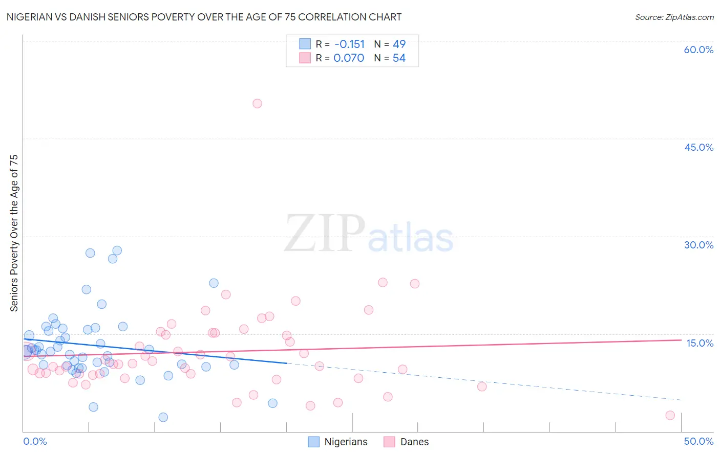 Nigerian vs Danish Seniors Poverty Over the Age of 75