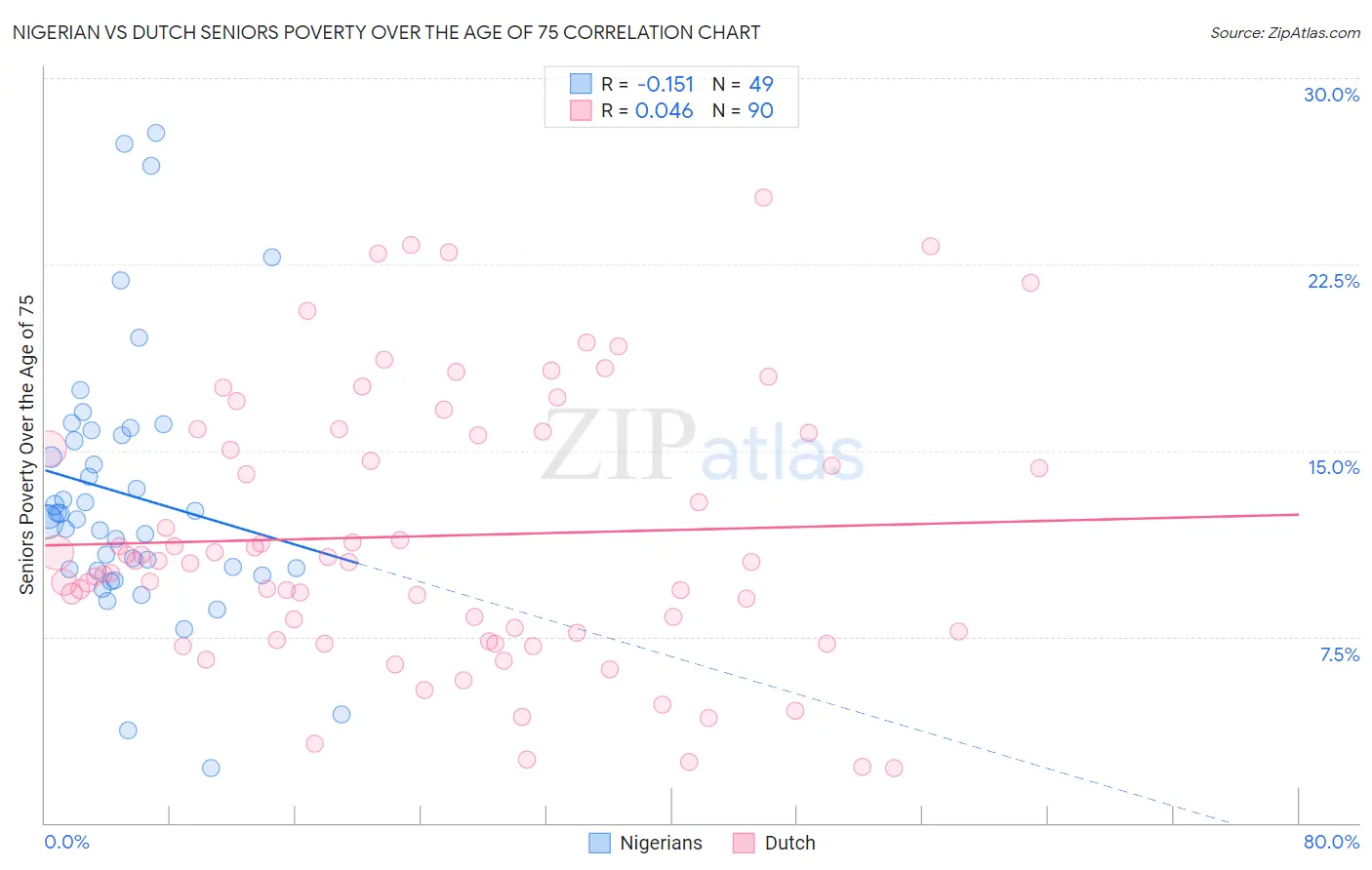 Nigerian vs Dutch Seniors Poverty Over the Age of 75