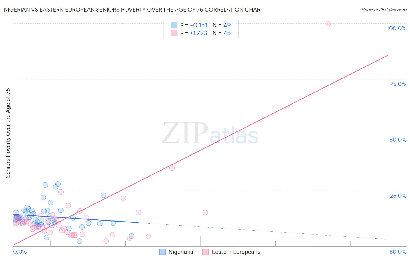 Nigerian vs Eastern European Seniors Poverty Over the Age of 75