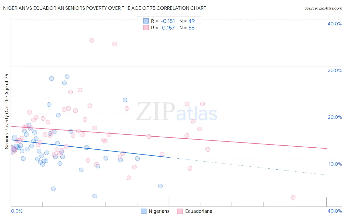 Nigerian vs Ecuadorian Seniors Poverty Over the Age of 75