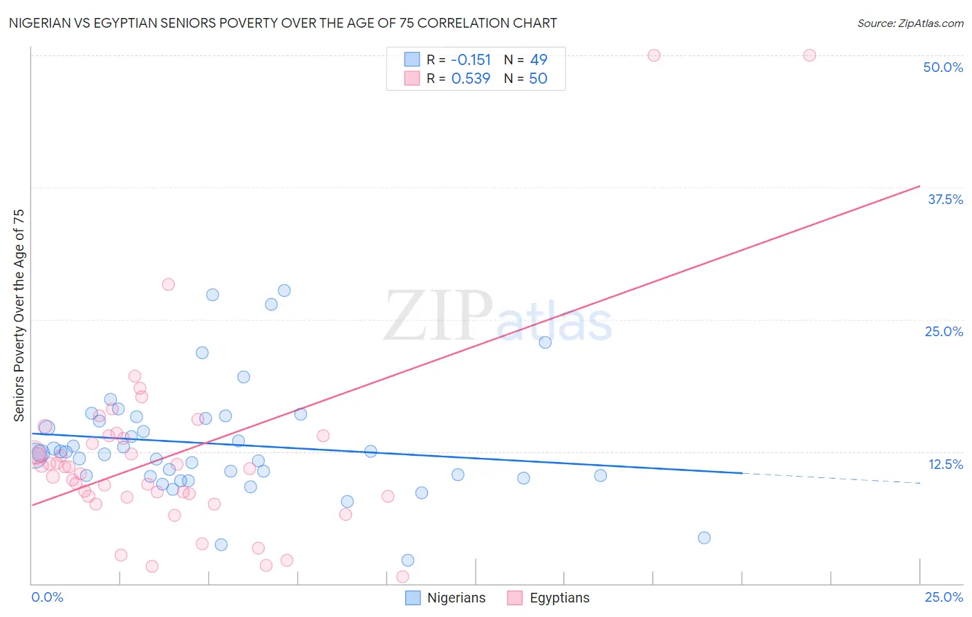 Nigerian vs Egyptian Seniors Poverty Over the Age of 75