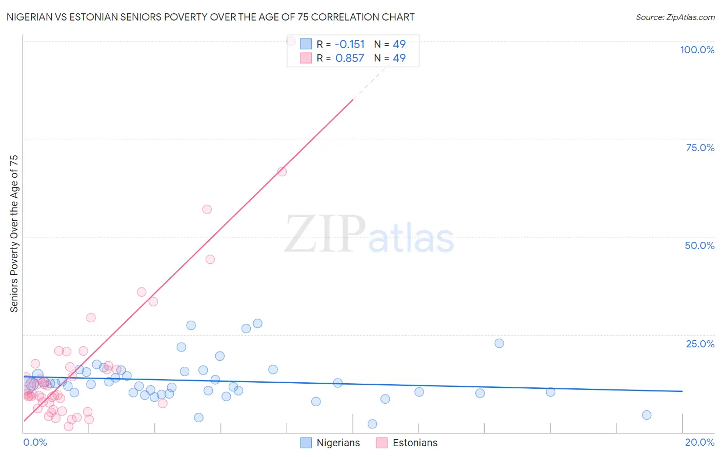 Nigerian vs Estonian Seniors Poverty Over the Age of 75