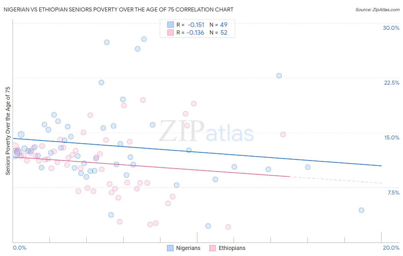 Nigerian vs Ethiopian Seniors Poverty Over the Age of 75