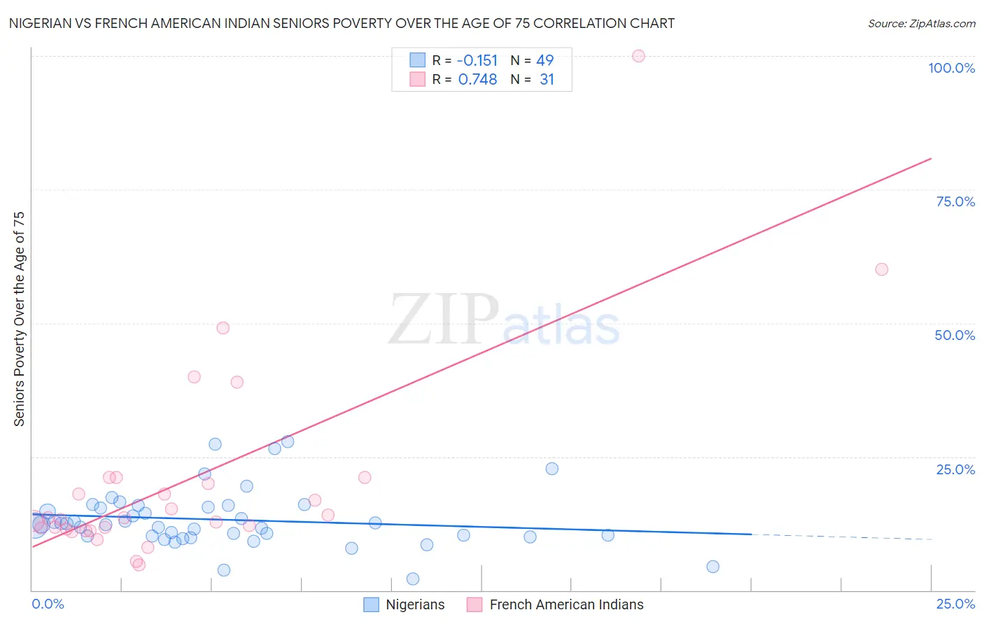Nigerian vs French American Indian Seniors Poverty Over the Age of 75