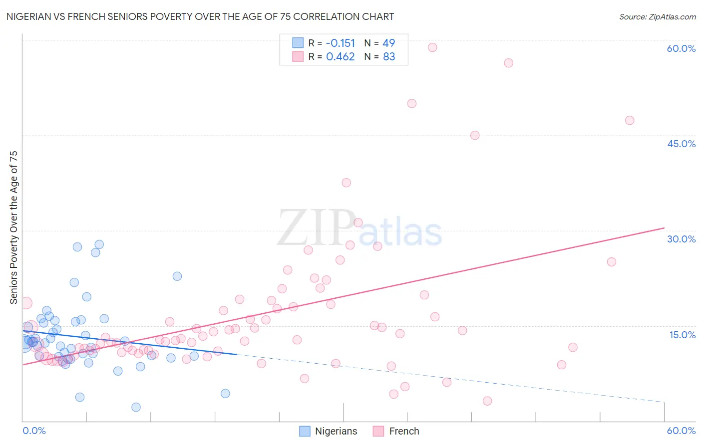 Nigerian vs French Seniors Poverty Over the Age of 75