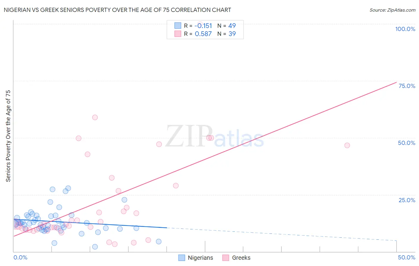 Nigerian vs Greek Seniors Poverty Over the Age of 75