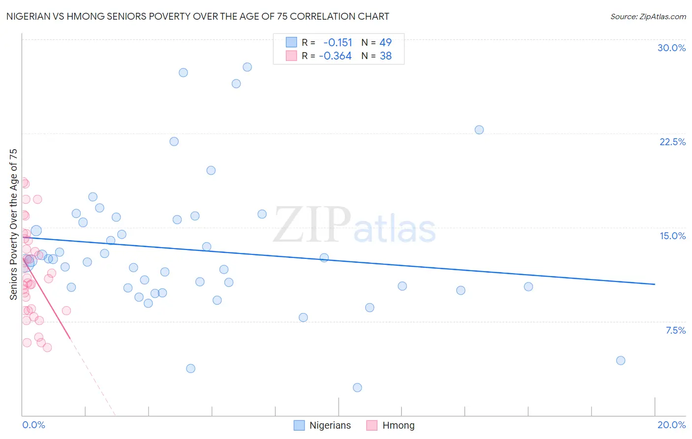 Nigerian vs Hmong Seniors Poverty Over the Age of 75