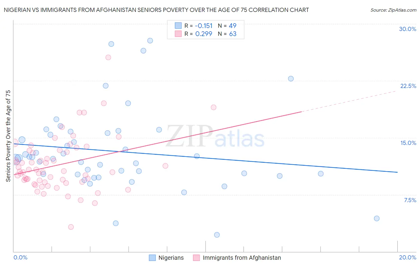 Nigerian vs Immigrants from Afghanistan Seniors Poverty Over the Age of 75