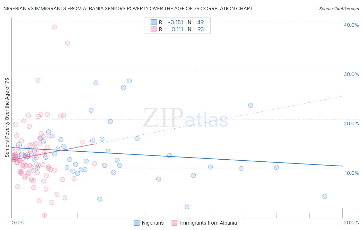 Nigerian vs Immigrants from Albania Seniors Poverty Over the Age of 75