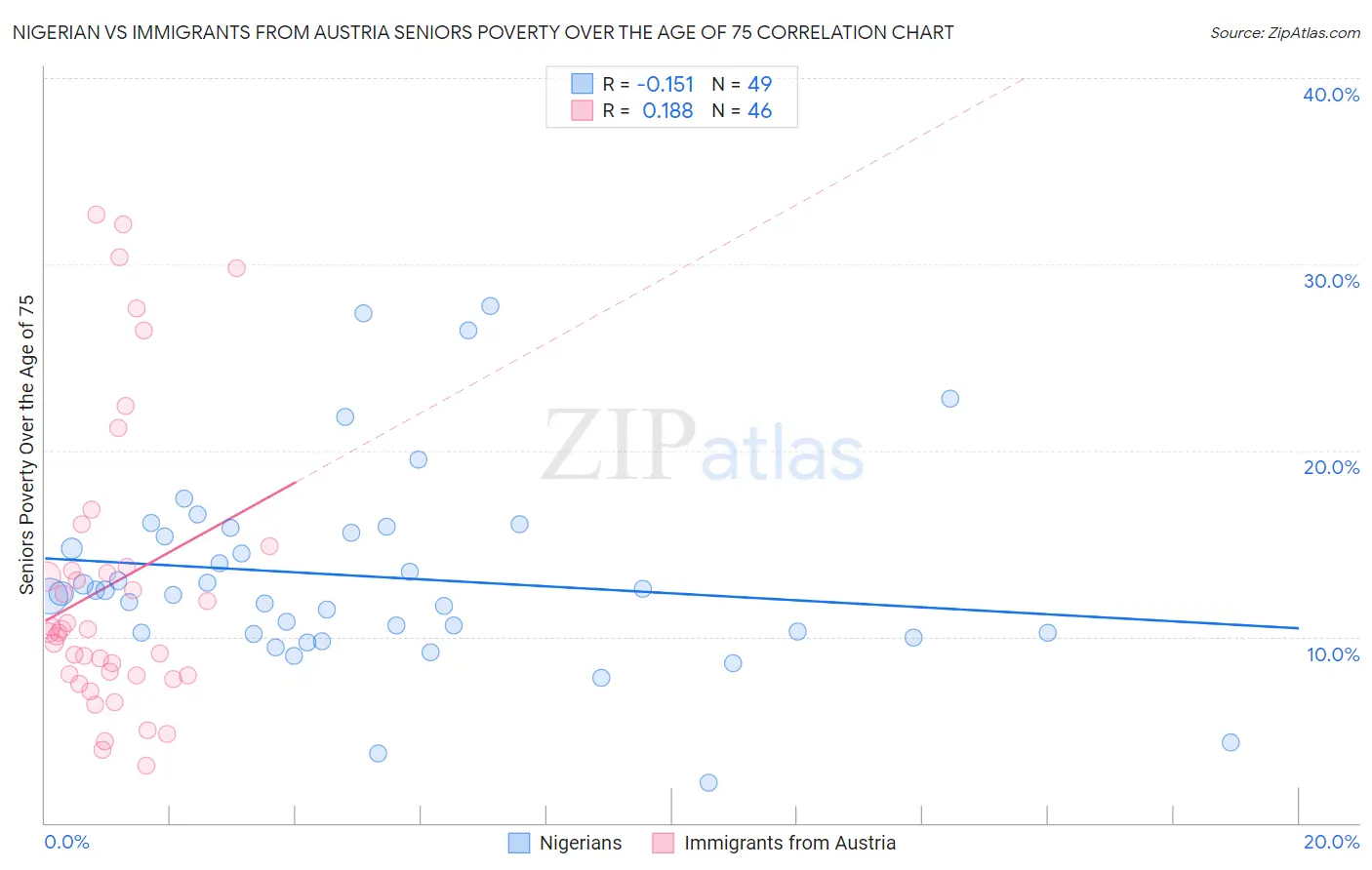 Nigerian vs Immigrants from Austria Seniors Poverty Over the Age of 75