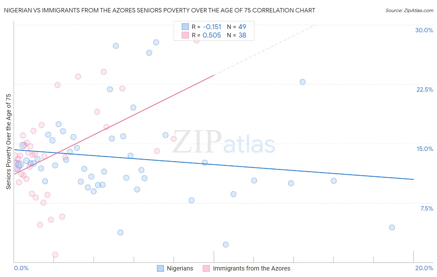 Nigerian vs Immigrants from the Azores Seniors Poverty Over the Age of 75