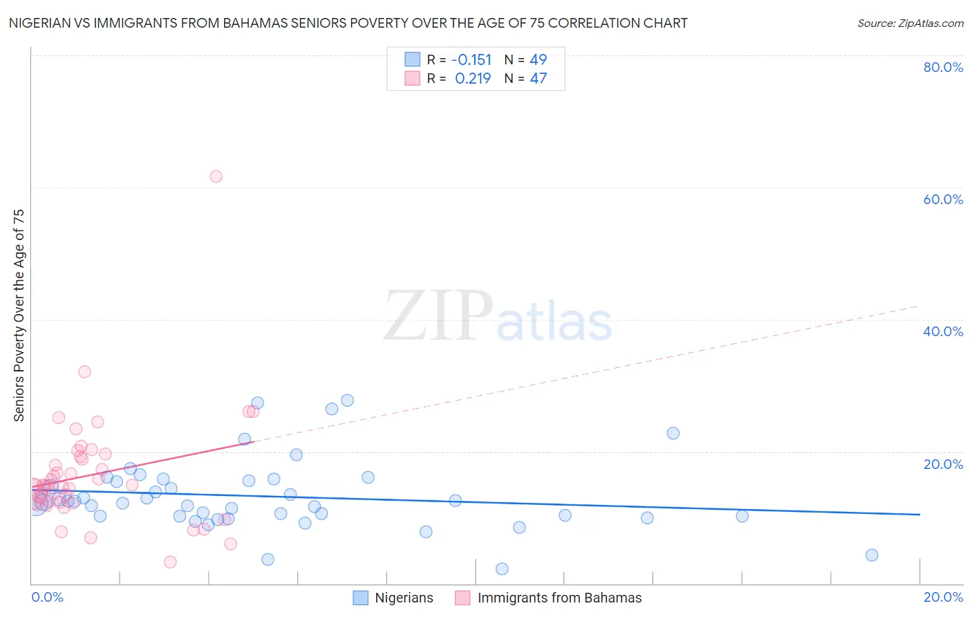 Nigerian vs Immigrants from Bahamas Seniors Poverty Over the Age of 75