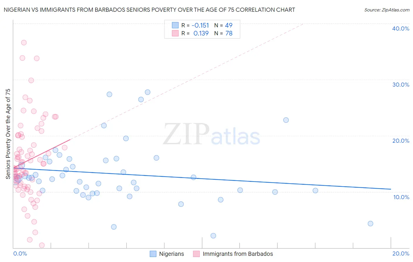 Nigerian vs Immigrants from Barbados Seniors Poverty Over the Age of 75