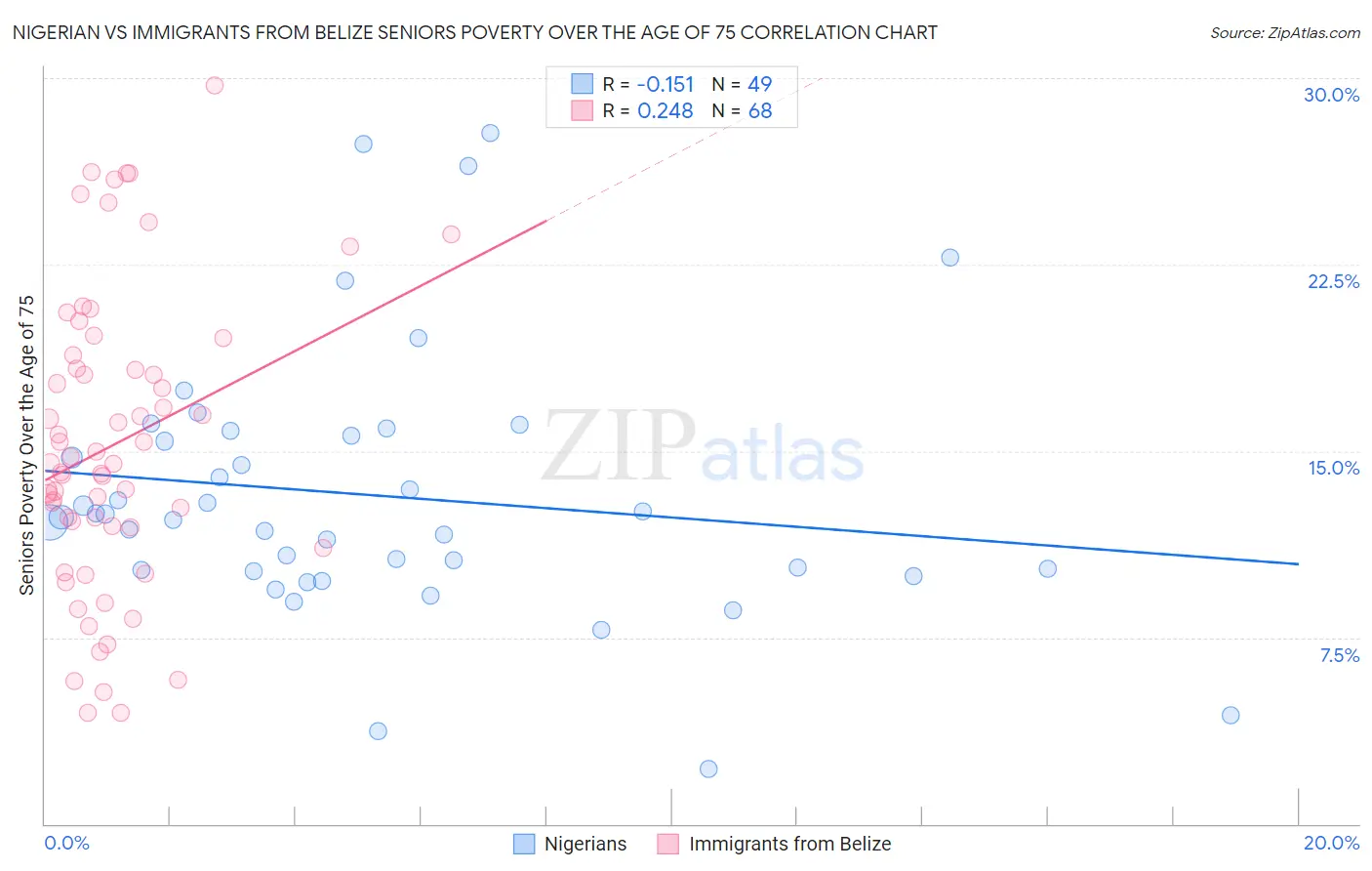 Nigerian vs Immigrants from Belize Seniors Poverty Over the Age of 75
