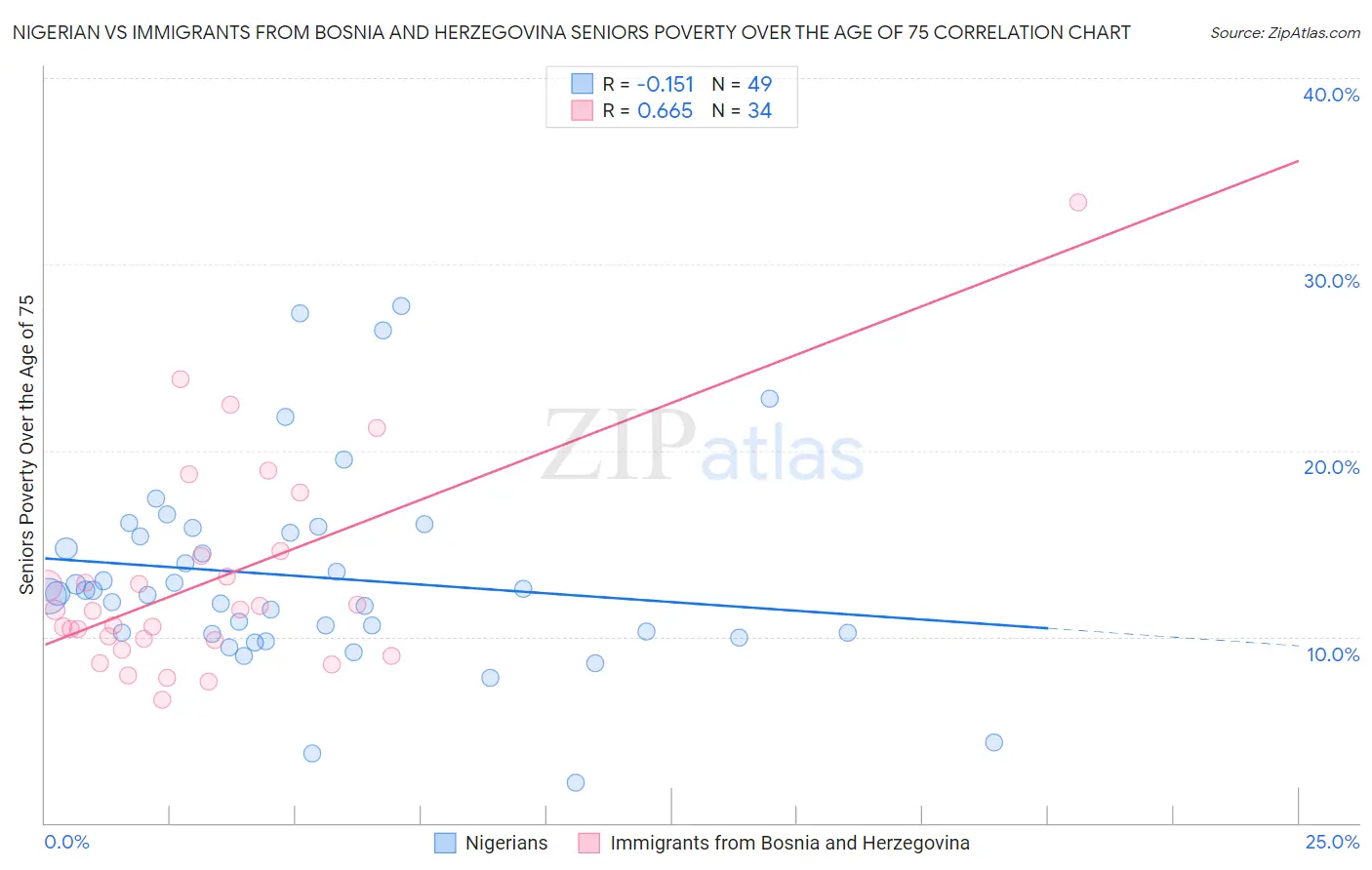 Nigerian vs Immigrants from Bosnia and Herzegovina Seniors Poverty Over the Age of 75