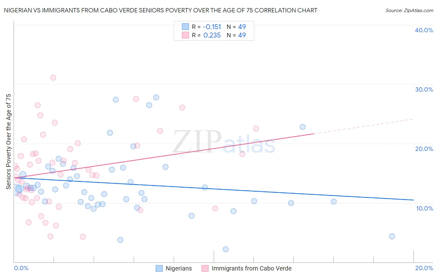 Nigerian vs Immigrants from Cabo Verde Seniors Poverty Over the Age of 75
