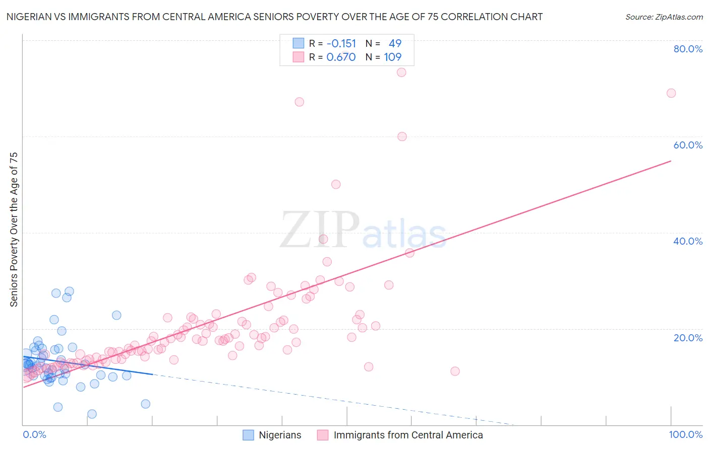 Nigerian vs Immigrants from Central America Seniors Poverty Over the Age of 75