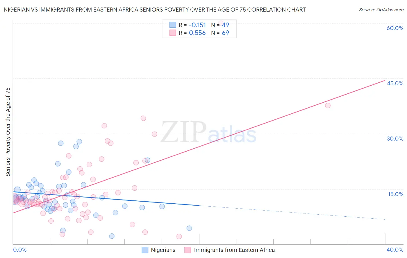 Nigerian vs Immigrants from Eastern Africa Seniors Poverty Over the Age of 75