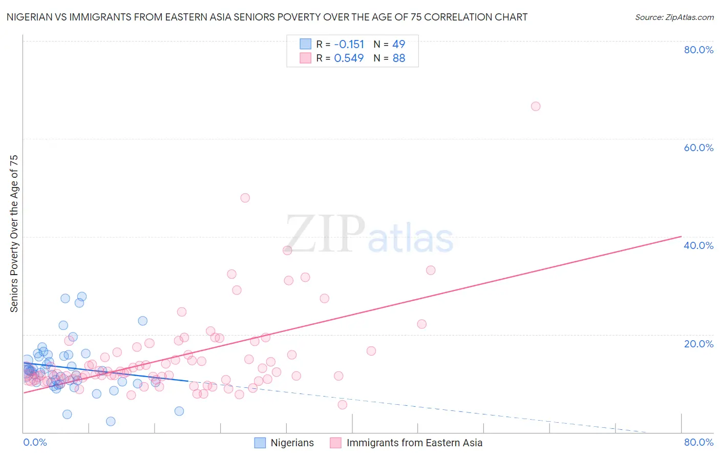 Nigerian vs Immigrants from Eastern Asia Seniors Poverty Over the Age of 75