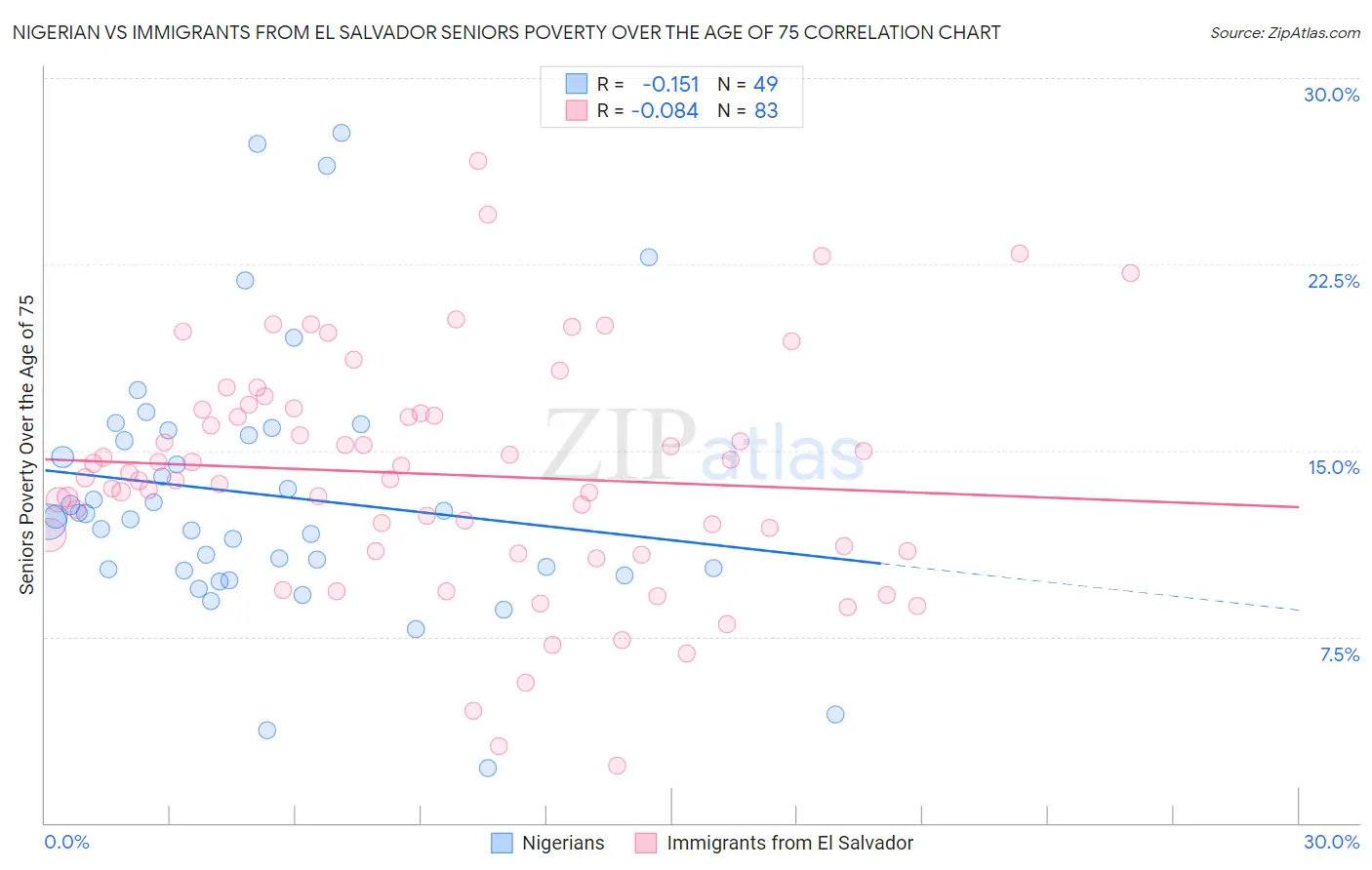 Nigerian vs Immigrants from El Salvador Seniors Poverty Over the Age of 75