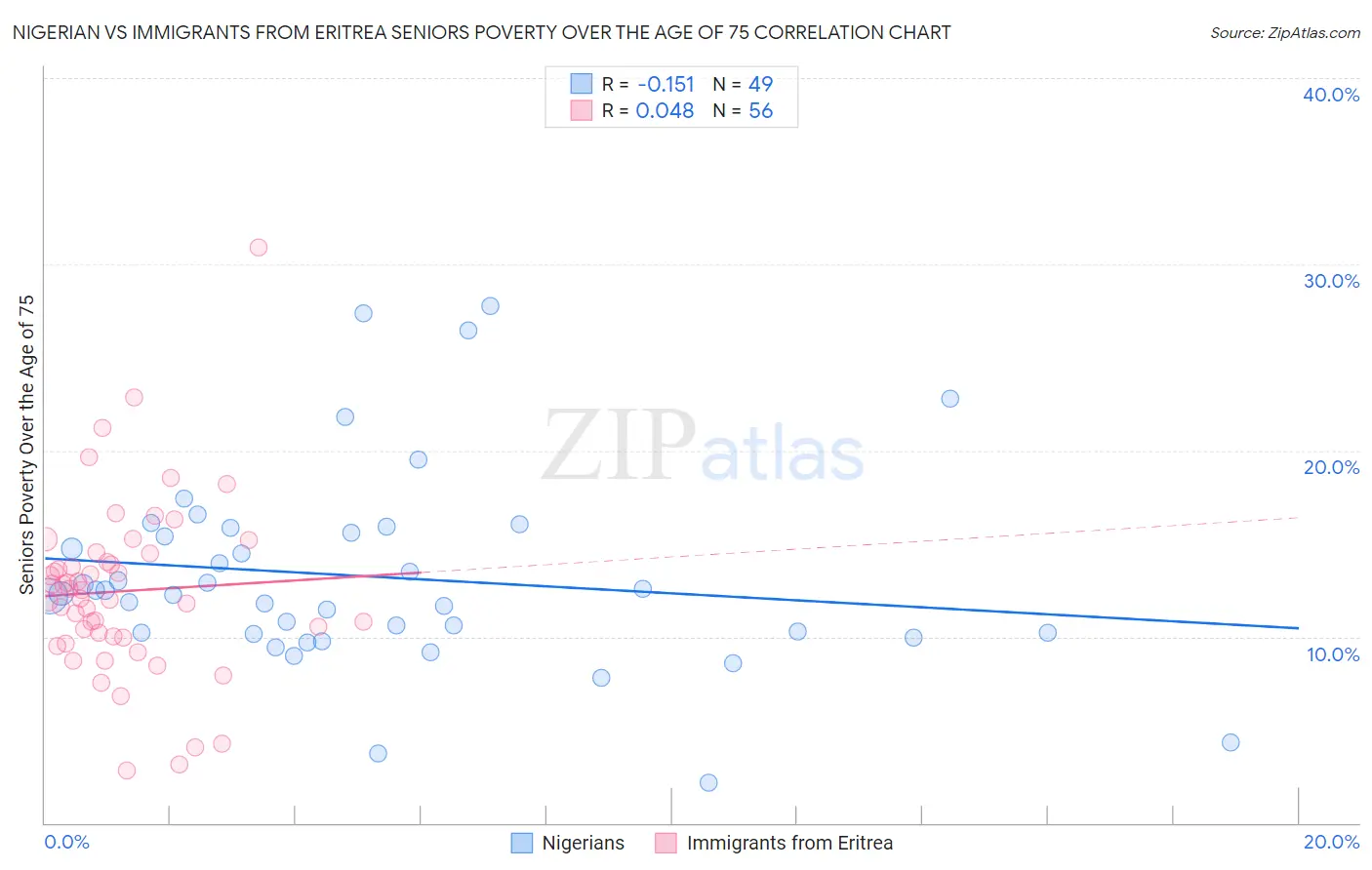 Nigerian vs Immigrants from Eritrea Seniors Poverty Over the Age of 75