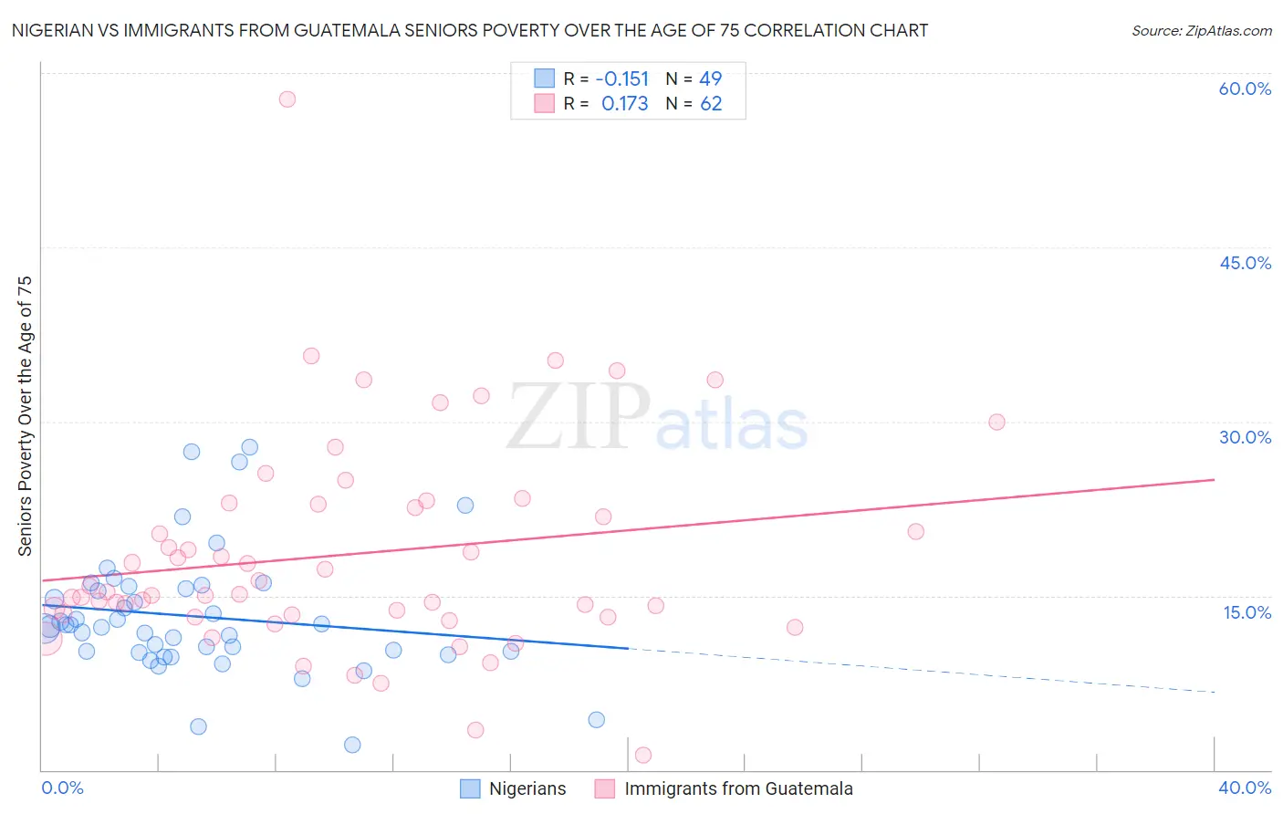 Nigerian vs Immigrants from Guatemala Seniors Poverty Over the Age of 75
