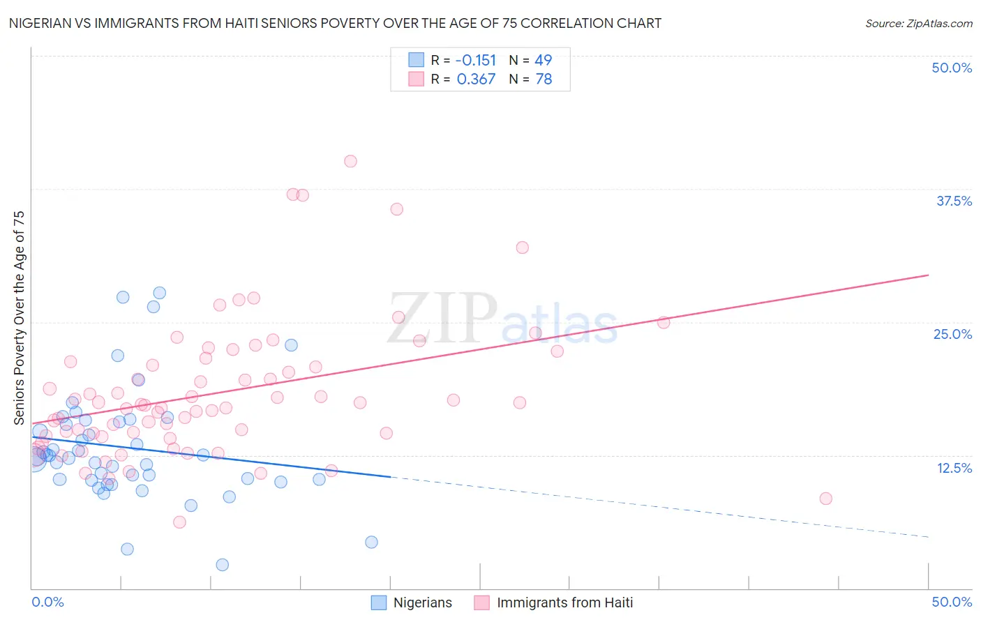 Nigerian vs Immigrants from Haiti Seniors Poverty Over the Age of 75