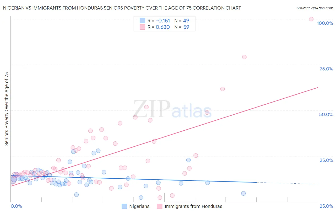 Nigerian vs Immigrants from Honduras Seniors Poverty Over the Age of 75