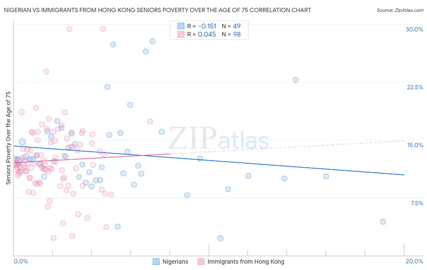 Nigerian vs Immigrants from Hong Kong Seniors Poverty Over the Age of 75