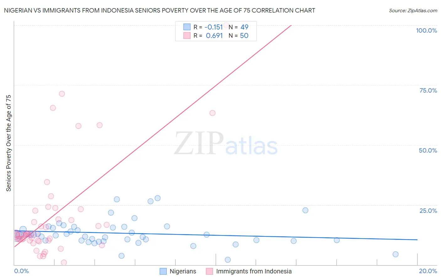 Nigerian vs Immigrants from Indonesia Seniors Poverty Over the Age of 75