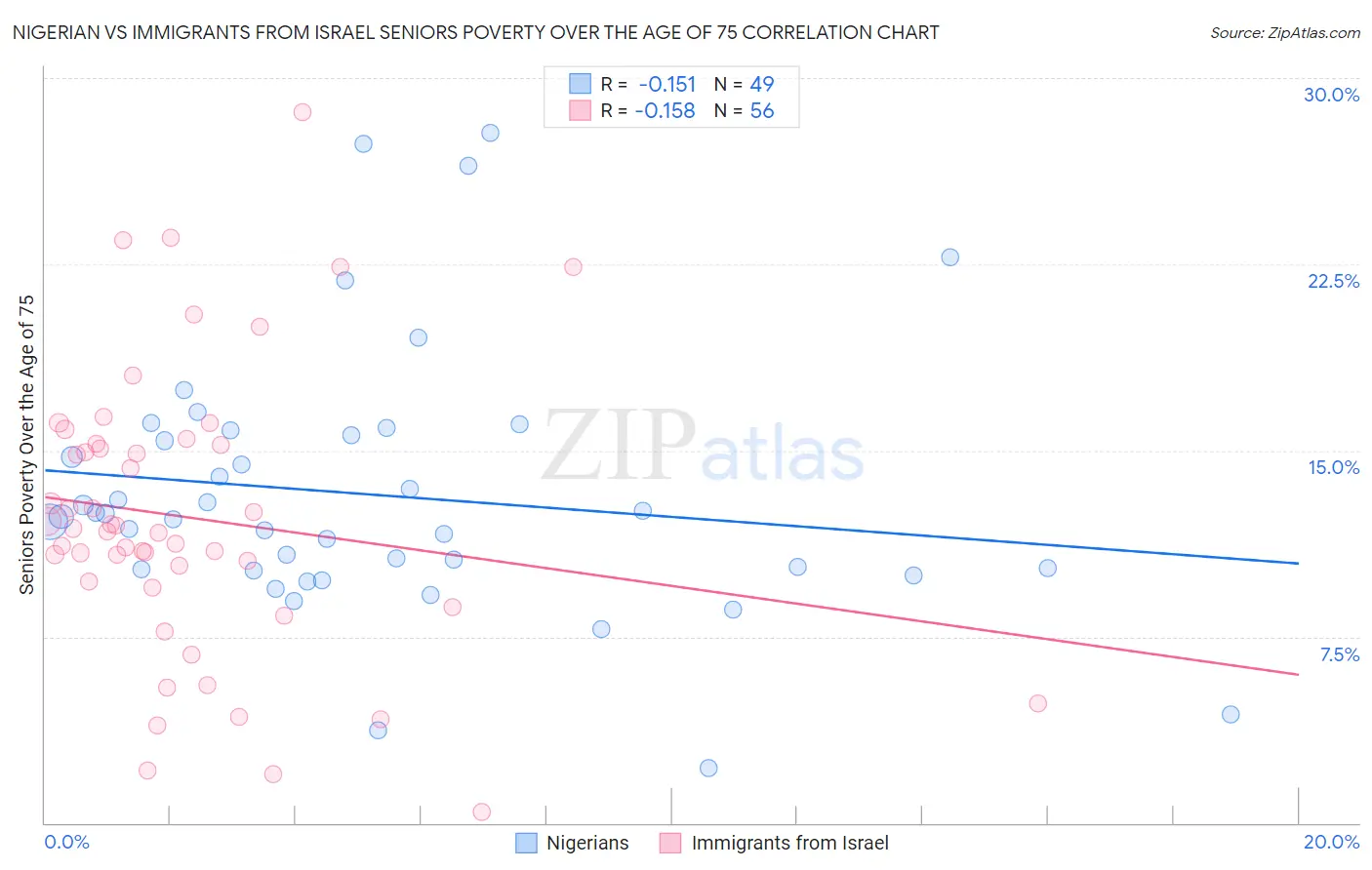 Nigerian vs Immigrants from Israel Seniors Poverty Over the Age of 75