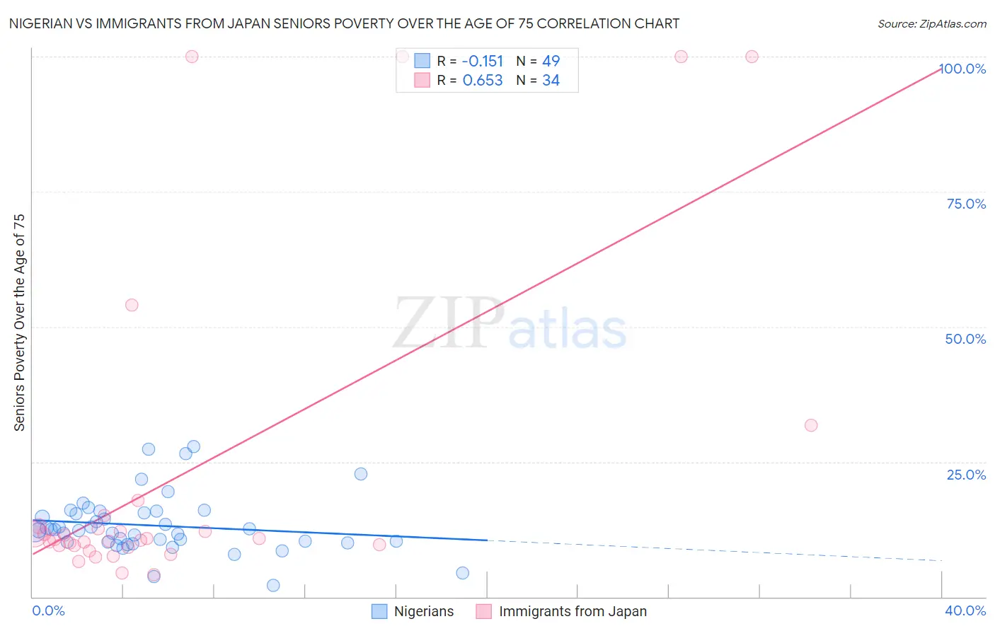 Nigerian vs Immigrants from Japan Seniors Poverty Over the Age of 75