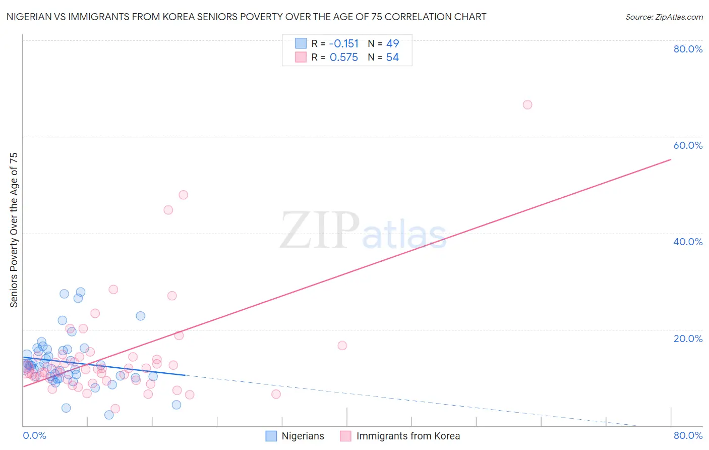 Nigerian vs Immigrants from Korea Seniors Poverty Over the Age of 75