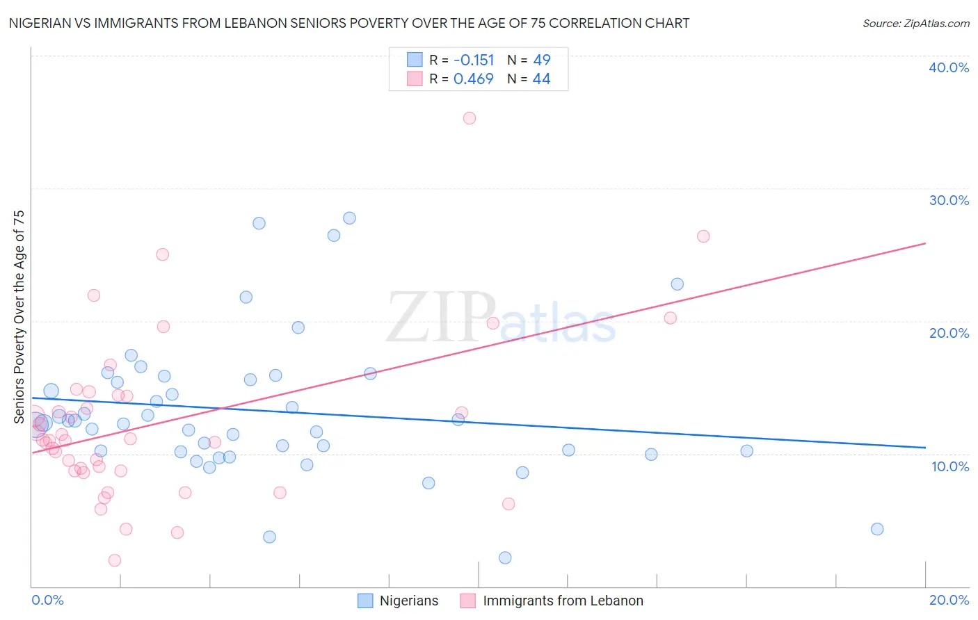 Nigerian vs Immigrants from Lebanon Seniors Poverty Over the Age of 75