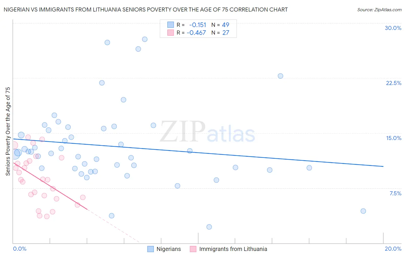 Nigerian vs Immigrants from Lithuania Seniors Poverty Over the Age of 75