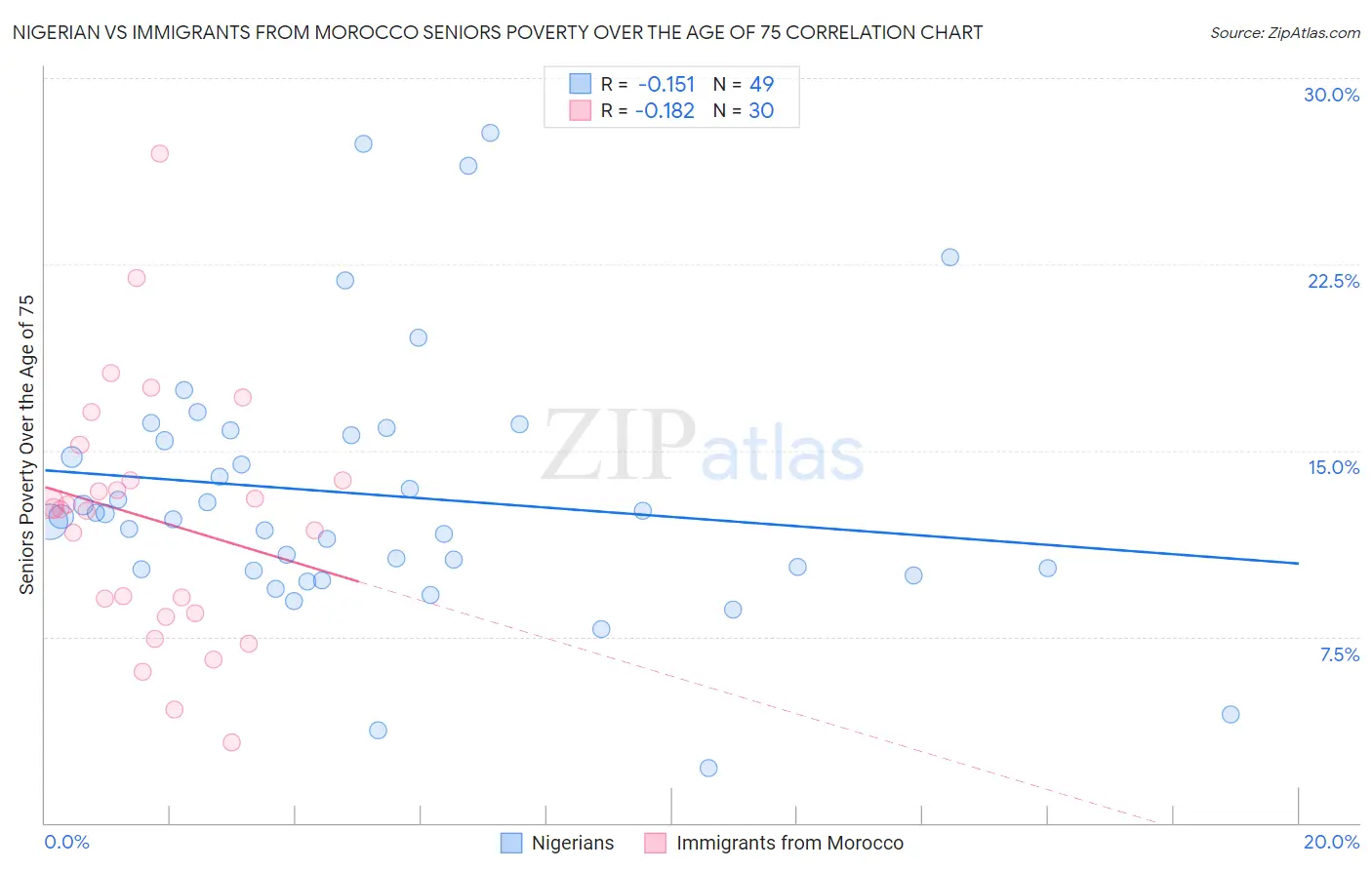 Nigerian vs Immigrants from Morocco Seniors Poverty Over the Age of 75