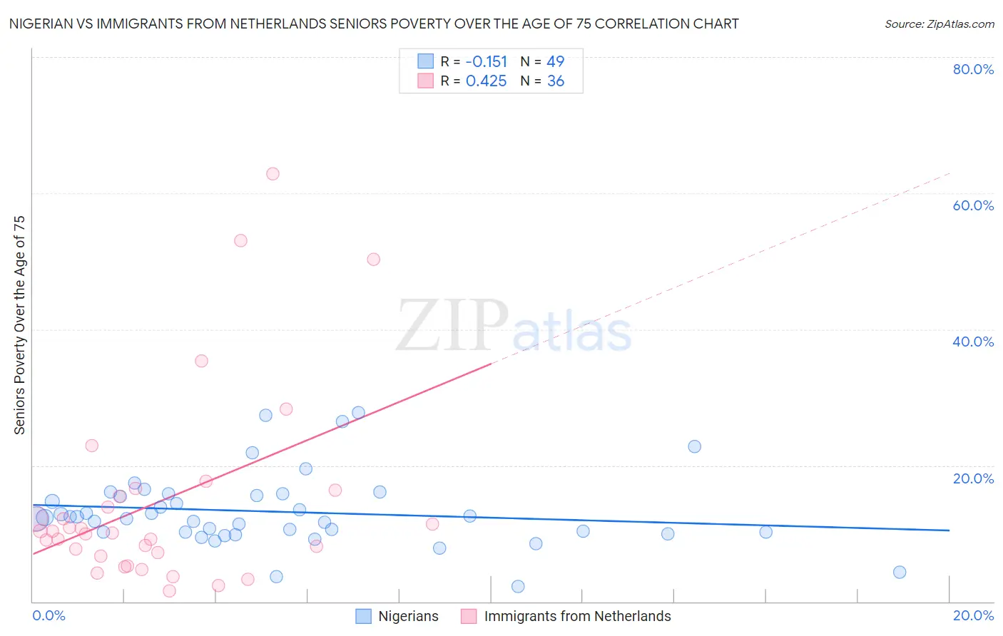 Nigerian vs Immigrants from Netherlands Seniors Poverty Over the Age of 75